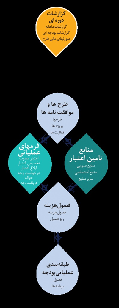 صدور شناسه یكتا برای پروژه‌های عمرانی و تخصیص اعتبارات تملك دارایی‌های سرمایه‌ای به پروژه‌های دارای شناسه یكتا